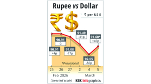 Rupee rebounds from lowest level to settle 45 paise higher at 91.60 against US dollar