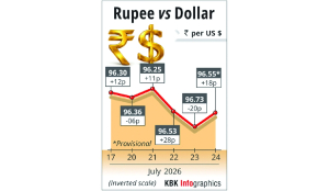 Rupee recovers 18 paise to settle at 96.55 against US dollar