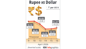 Rupee rises 10 paise to settle at 93.23 against US dollar