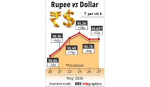 Rupee rises 2 paise to 95.68 against USD