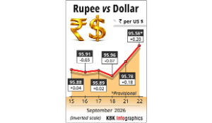 Rupee rises 20 paise to close at 95.58 against US dollar