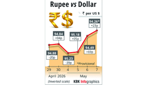 Rupee rises 23 paise to close at 94.26 against US dollar