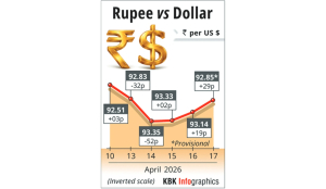 Rupee rises 29 paise to settle at 92.85 against US dollar