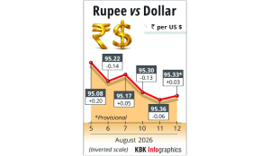 Rupee rises 3 paise to close at 95.33 against US dollar