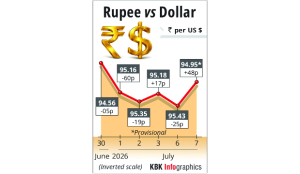 Rupee rises 48 paise to close at 94.95 against US dollar