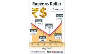 Rupee rises 63 paise to close at 95.73 against US dollar
