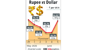 Rupee rises 81 paise to close at 94.93 against US dollar