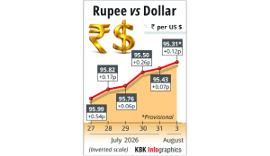 Rupee rises for sixth day, gains 12 paise to 95.31 against US dollar