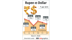 Rupee settles 16 paise down at 92.17 against US dollar