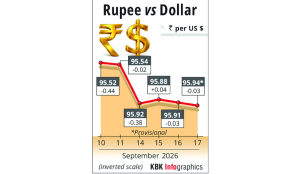Rupee settles 3 paise lower at 95.94 against US dollar