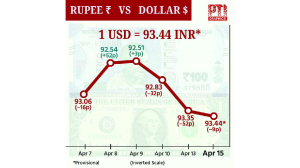 Rupee settles 9 paise lower at 93.44 against US dollar