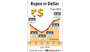 Rupee settles at 95.88 against US dollar