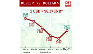 Rupee settles at 96.37 against US dollar