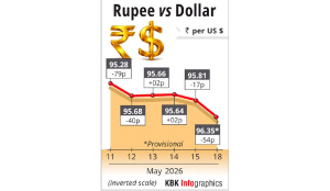 Rupee settles at record low against US dollar