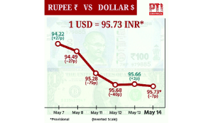 Rupee settles at record low of 95.73 against US dollar