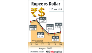Rupee settles on flat note, higher by 3 paise at 95.70