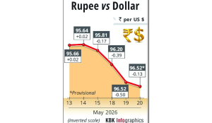 Rupee slips 13 paise to hit fresh lifetime low
