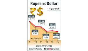 Rupee slips 3 paise against US dollar