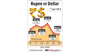 Rupee slips 4 paise to settle at 96.57 against US dollar