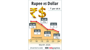 Rupee slumps 35 paise to settle at all-time low of 93.88 against US dollar