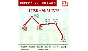 Rupee slumps 37 paise to close at 96.31 against US dollar