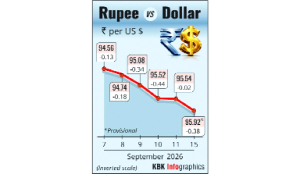 Rupee slumps 38 paise to close at 95.92 against US dollar