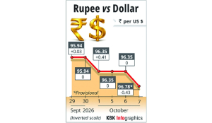 Rupee slumps 43 paise to close at 96.78 against US dollar