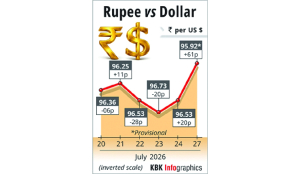 Rupee surges 61 paise to settle at 95.92 against US dollar