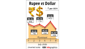 Rupee tanks 59 paise to close at 95.55 against US dollar