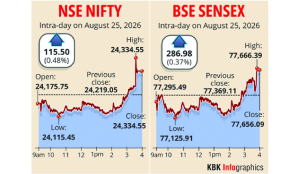 Sensex, Nifty close higher on late buying, falling oil