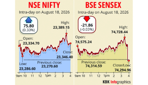 Sensex, Nifty close on mixed note