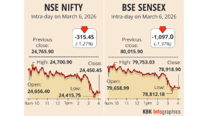 Sensex, Nifty dive over 1% on West Asia conflict