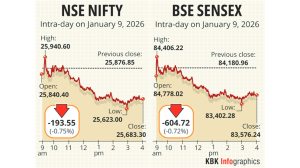 Sensex, Nifty extend losing streak on Trump tariff fears