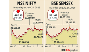 Sensex, Nifty fall 5th day on US tariffs, West Asia tensions