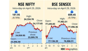Sensex, Nifty rebound nearly 1%