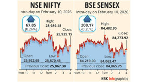 Sensex, Nifty rise for 3rd straight day