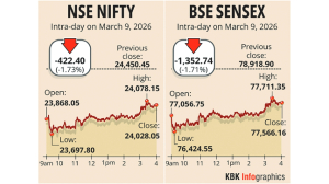 Sensex, Nifty sink nearly 2% on surging crude oil prices