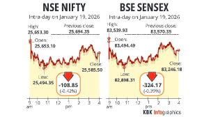 Sensex, Nifty succumb to selling pressure in blue-chips amid weak global cues