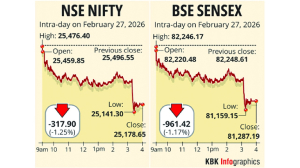 Sensex, Nifty tumble over 1%
