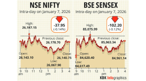 Sensex and Nifty extend losses into third session