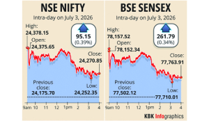 Sensex climbs 262 points in 3-day rally