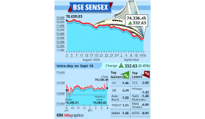 Sensex climbs 332.63, Nifty ends 23,217