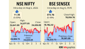 Sensex climbs 374 points on buying in Reliance, ICICI Bank