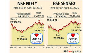 Sensex closes lower by 582 pts as high crude oil prices dent investor sentiment