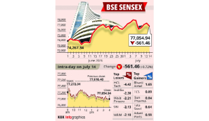 Sensex declines by 561 points on surging oil, West Asia flare-up
