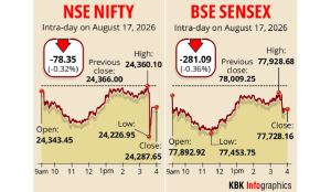 Sensex drops 281 points, Nifty falls for 5th day