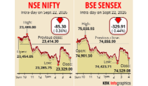 Sensex drops 330 points, Nifty settles below 23,350 dragged by IT stocks