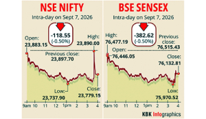 Sensex drops 382 points amid elevated crude prices