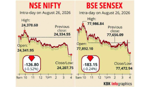 Sensex falls 183 points, Nifty drops to 24,207.75