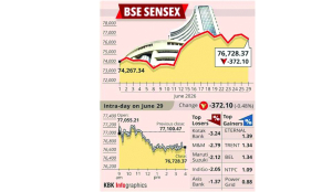 Sensex falls 370 points on geopolitical tensions